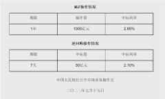 MLF连续四个月等量平价续做 业内预计