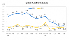 2023年5月份居民消费价格同比上涨0.