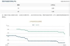 重磅！个人房贷利率再迎“降息”，