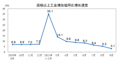 三季度经济修复放缓GDP破5 四季度压力