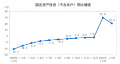 继续高增长！中国1-3月城镇固定资产