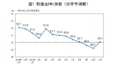 国家统计局：11月制造业PMI为50.1% 重回