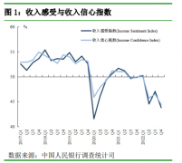 央行最新调查！61.8%居民倾向于“更多