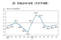 2023年7月中国采购经理指数运行情况