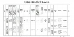 避坑！这20批次化妆品，不符合规定！