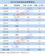 国内油价调整大概率搁浅 为年内第三