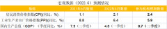 财联社7月C50风向指数调查：CPI料继续