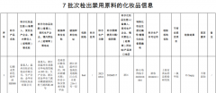 国家药监局：7批次化妆品检出禁用原