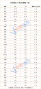 31省份8月CPI出炉：11地涨幅低于全国