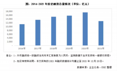 啥情况？房企融资总量创5年新低 同比