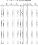 中国3月70城房价：更多城市新房环比