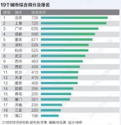 2021国际消费城市评价报告：北京超上